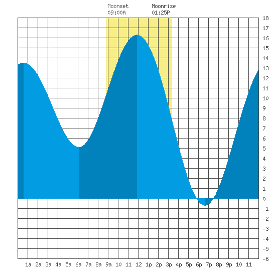 William Henry Bay tide chart for Thursday, January 5, 2023