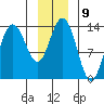 William Henry Bay tide chart for Monday, January 9, 2023