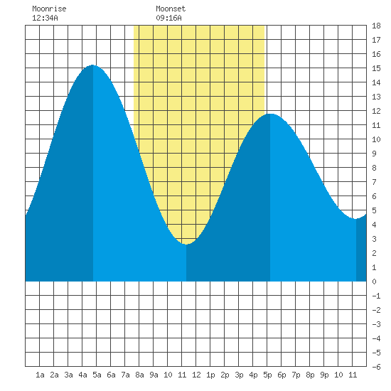 William Henry Bay tide chart for Sunday, February 12, 2023