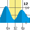 William Henry Bay tide chart for Sunday, February 12, 2023