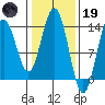 William Henry Bay tide chart for Sunday, February 19, 2023