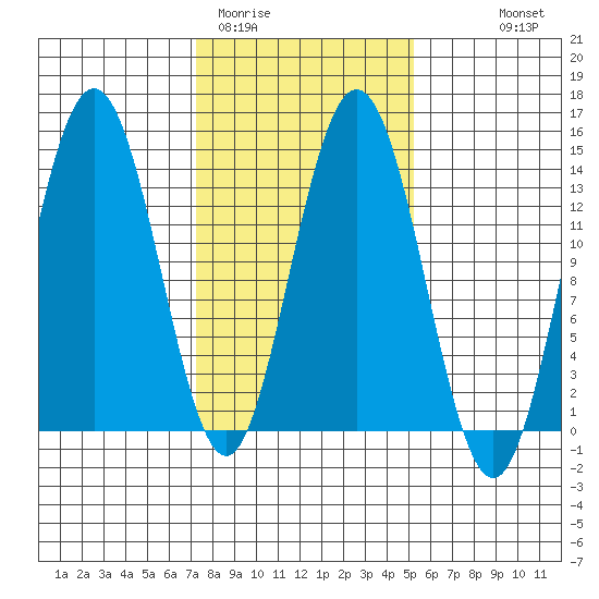 William Henry Bay tide chart for Wednesday, February 22, 2023