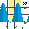 William Henry Bay tide chart for Wednesday, February 22, 2023