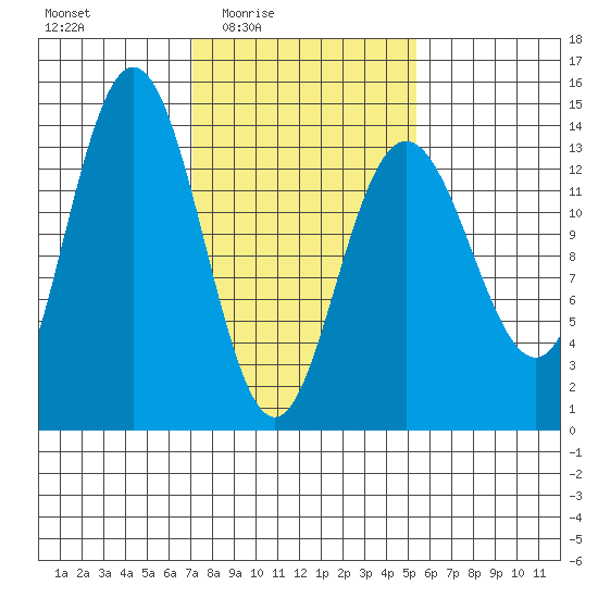 William Henry Bay tide chart for Saturday, February 25, 2023