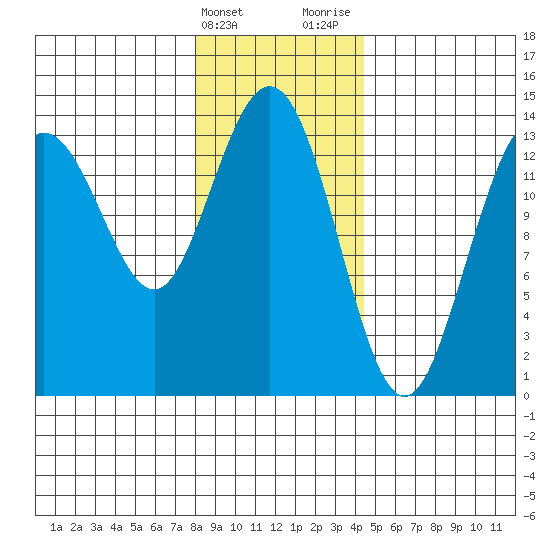 William Henry Bay tide chart for Friday, February 3, 2023