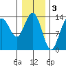William Henry Bay tide chart for Friday, February 3, 2023