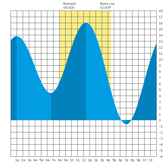 William Henry Bay tide chart for Saturday, February 4, 2023
