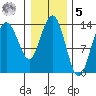 William Henry Bay tide chart for Sunday, February 5, 2023