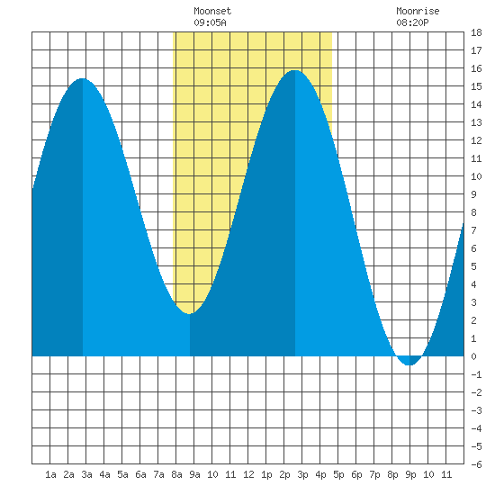 William Henry Bay tide chart for Wednesday, February 8, 2023