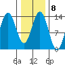 William Henry Bay tide chart for Wednesday, February 8, 2023