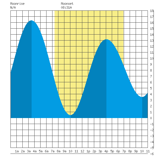 William Henry Bay tide chart for Sunday, March 12, 2023