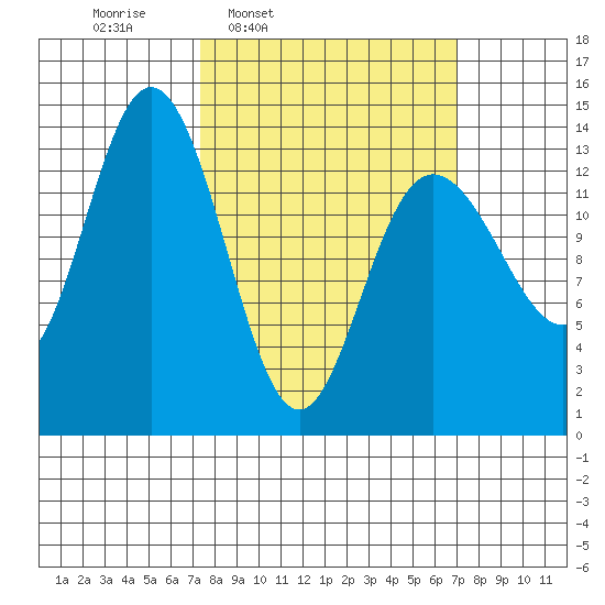 William Henry Bay tide chart for Monday, March 13, 2023