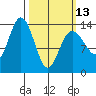 William Henry Bay tide chart for Monday, March 13, 2023
