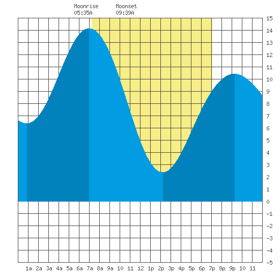 William Henry Bay tide chart for Wednesday, March 15, 2023