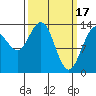 William Henry Bay tide chart for Friday, March 17, 2023