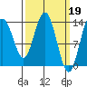 William Henry Bay tide chart for Sunday, March 19, 2023