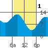 William Henry Bay tide chart for Wednesday, March 1, 2023