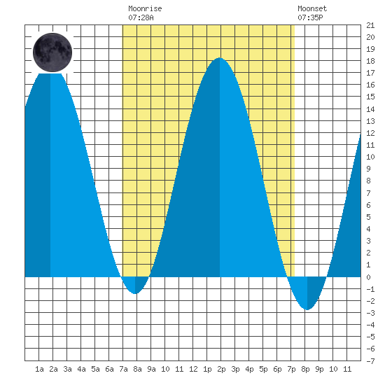 William Henry Bay tide chart for Tuesday, March 21, 2023