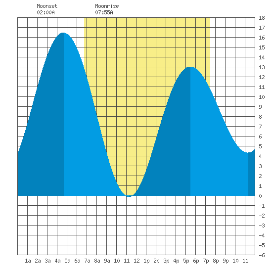 William Henry Bay tide chart for Sunday, March 26, 2023