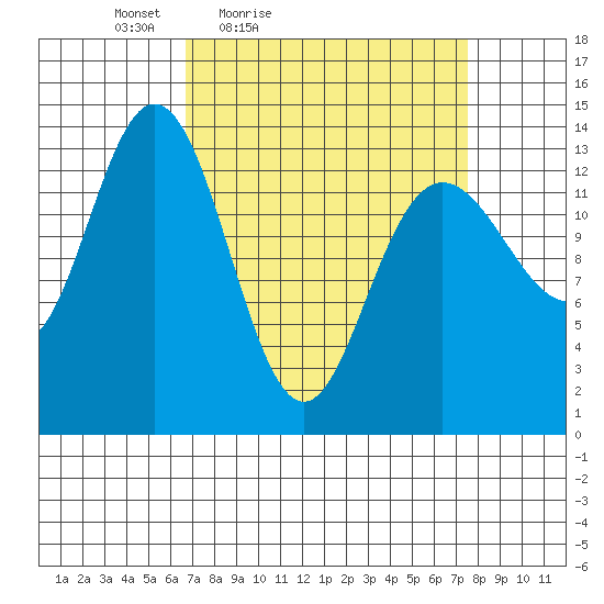 William Henry Bay tide chart for Monday, March 27, 2023