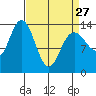 William Henry Bay tide chart for Monday, March 27, 2023