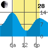 William Henry Bay tide chart for Tuesday, March 28, 2023
