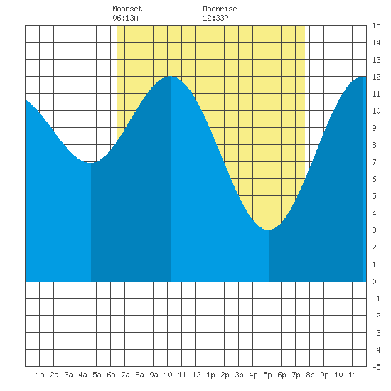 William Henry Bay tide chart for Friday, March 31, 2023