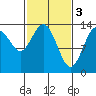 William Henry Bay tide chart for Friday, March 3, 2023