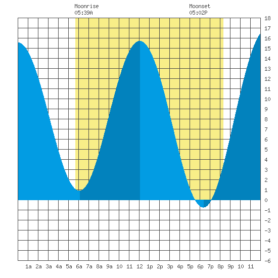 William Henry Bay tide chart for Monday, April 17, 2023
