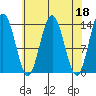 William Henry Bay tide chart for Tuesday, April 18, 2023