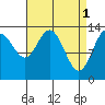 William Henry Bay tide chart for Saturday, April 1, 2023