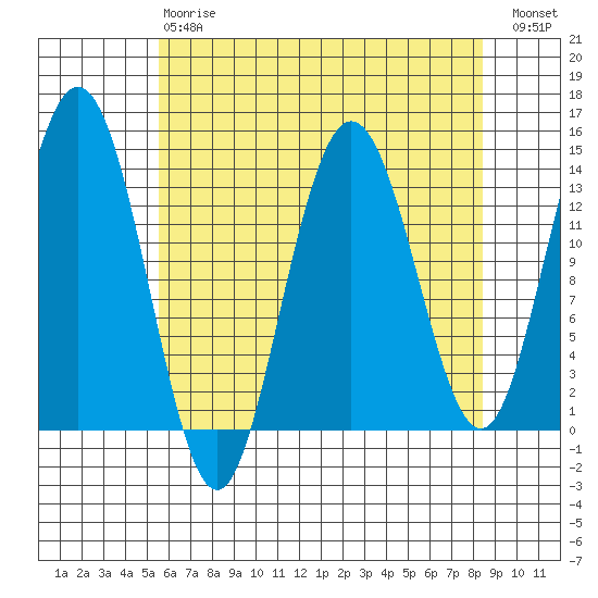 William Henry Bay tide chart for Thursday, April 20, 2023