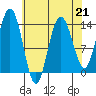 William Henry Bay tide chart for Friday, April 21, 2023