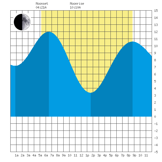 William Henry Bay tide chart for Thursday, April 27, 2023