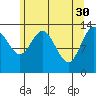 William Henry Bay tide chart for Sunday, April 30, 2023