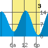 William Henry Bay tide chart for Monday, April 3, 2023