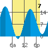 William Henry Bay tide chart for Friday, April 7, 2023