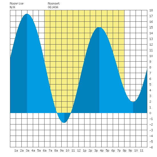 William Henry Bay tide chart for Saturday, April 8, 2023