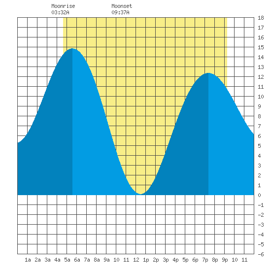 William Henry Bay tide chart for Thursday, May 11, 2023