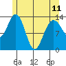 William Henry Bay tide chart for Thursday, May 11, 2023