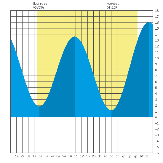William Henry Bay tide chart for Monday, May 15, 2023