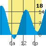 William Henry Bay tide chart for Thursday, May 18, 2023