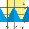 William Henry Bay tide chart for Monday, May 1, 2023