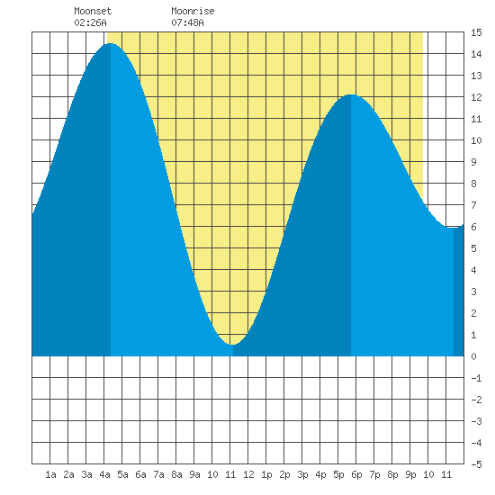 William Henry Bay tide chart for Wednesday, May 24, 2023