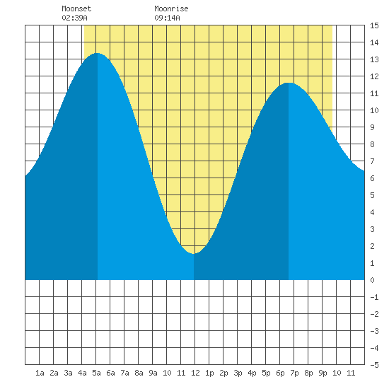 William Henry Bay tide chart for Thursday, May 25, 2023