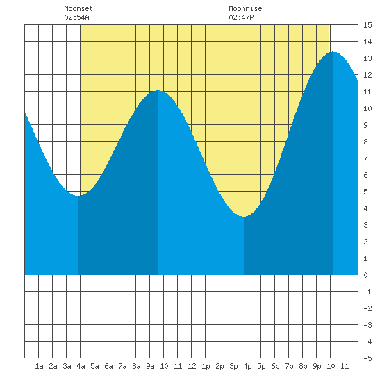 William Henry Bay tide chart for Monday, May 29, 2023