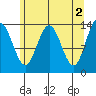 William Henry Bay tide chart for Tuesday, May 2, 2023