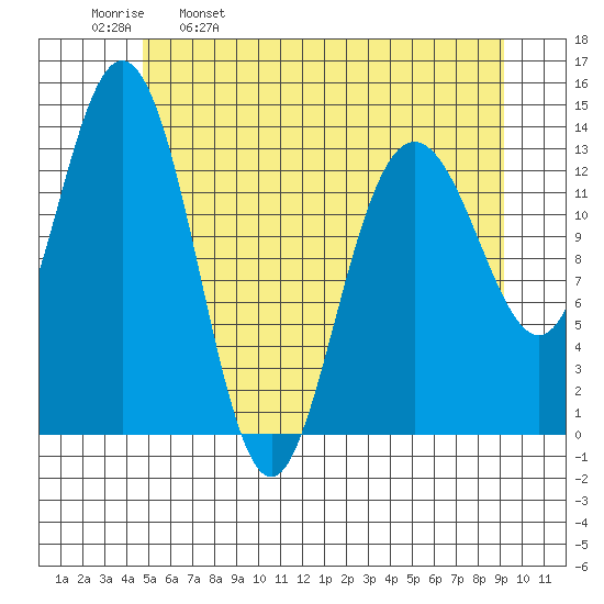 William Henry Bay tide chart for Tuesday, May 9, 2023