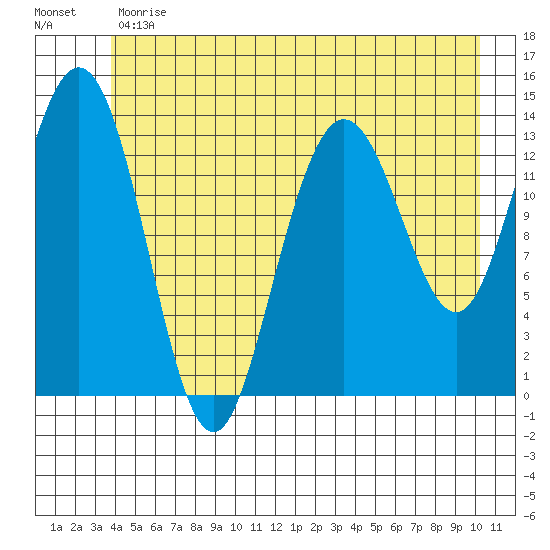 William Henry Bay tide chart for Monday, June 19, 2023
