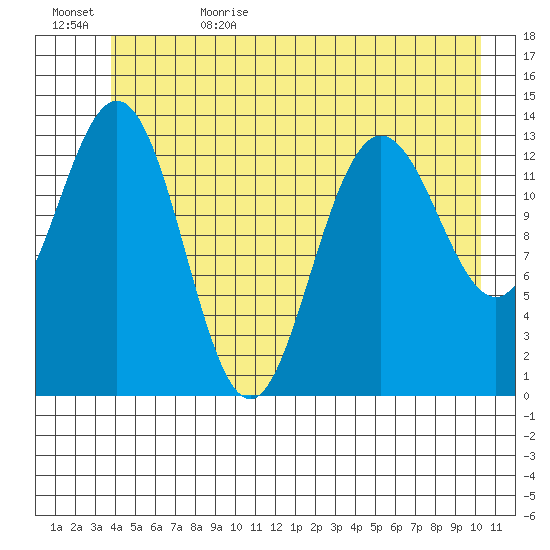 William Henry Bay tide chart for Thursday, June 22, 2023